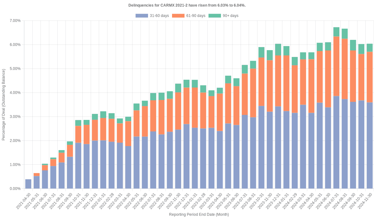 Delinquencies for CarMax 2021-2 have risen from 6.03% to 6.04%.