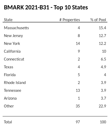 The top 10 states where collateral for BMARK 2021-B31 reside. BMARK 2021-B31 has 15.4% of its pool located in the state of Massachusetts.