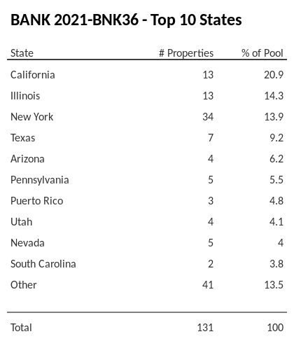 The top 10 states where collateral for BANK 2021-BNK36 reside. BANK 2021-BNK36 has 20.9% of its pool located in the state of California.