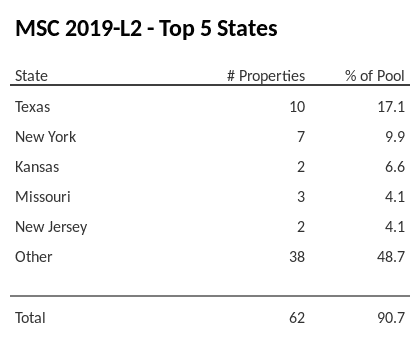 The top 5 states where collateral for MSC 2019-L2 reside. MSC 2019-L2 has 17.1% of its pool located in the state of Texas.