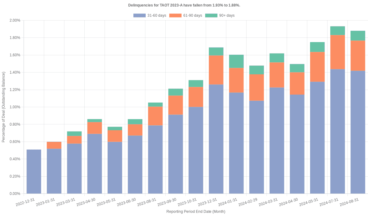 Delinquencies for Toyota 2023-A  have risen from 1.88% to 1.91%.