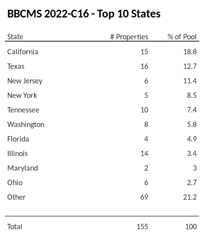 The top 10 states where collateral for BBCMS 2022-C16 reside. BBCMS 2022-C16 has 18.8% of its pool located in the state of California.