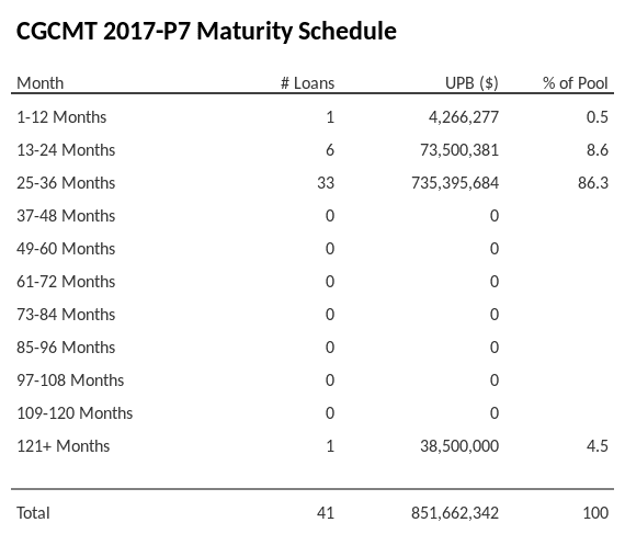 CGCMT 2017-P7 has 86.3% of its pool maturing in 25-36 Months.