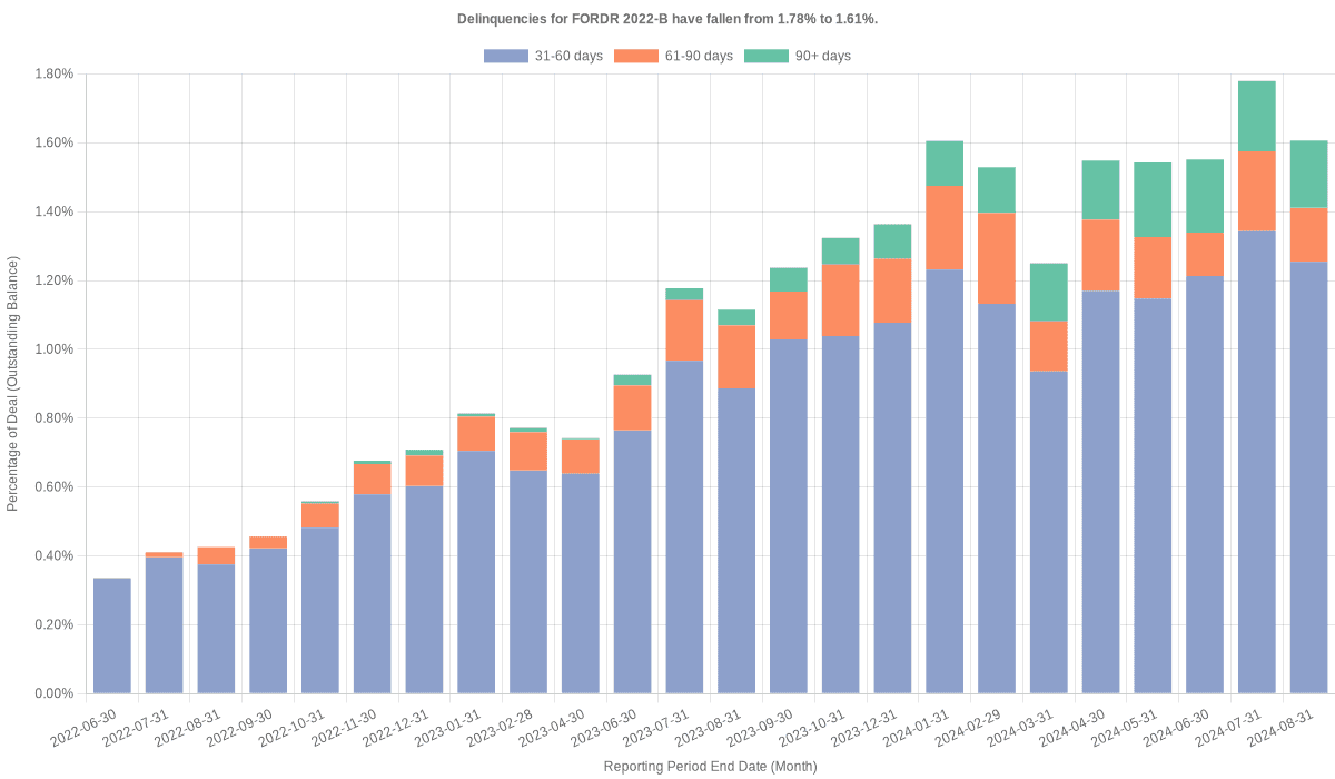 Delinquencies for Ford Credit 2022-B have risen from 1.61% to 1.85%.