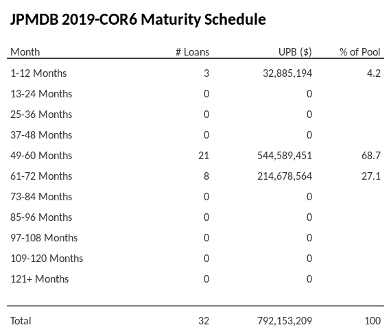 JPMDB 2019-COR6 has 68.7% of its pool maturing in 49-60 Months.