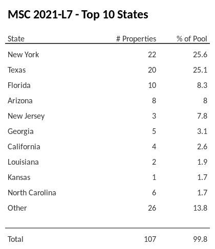 The top 10 states where collateral for MSC 2021-L7 reside. MSC 2021-L7 has 25.6% of its pool located in the state of New York.