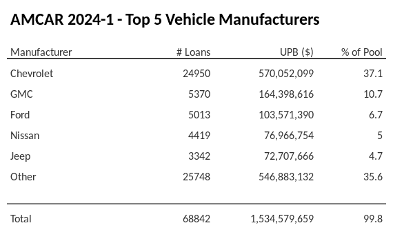 The top 5 vehicle manufacturers in the collateral pool for AMCAR 2024-1. AMCAR 2024-1 has 37.1% of its pool in Chevrolet automobiles.