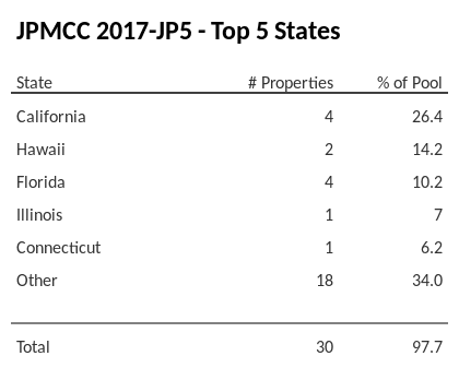 The top 5 states where collateral for JPMCC 2017-JP5 reside. JPMCC 2017-JP5 has 26.4% of its pool located in the state of California.
