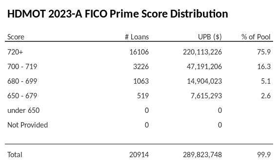 HDMOT 2023-A has 75.9% of its pool with Super-prime FICO scores.