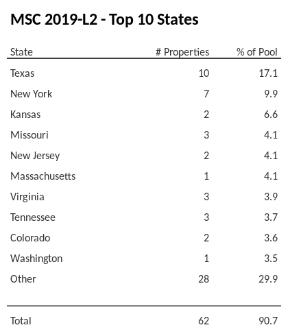 The top 10 states where collateral for MSC 2019-L2 reside. MSC 2019-L2 has 17.1% of its pool located in the state of Texas.