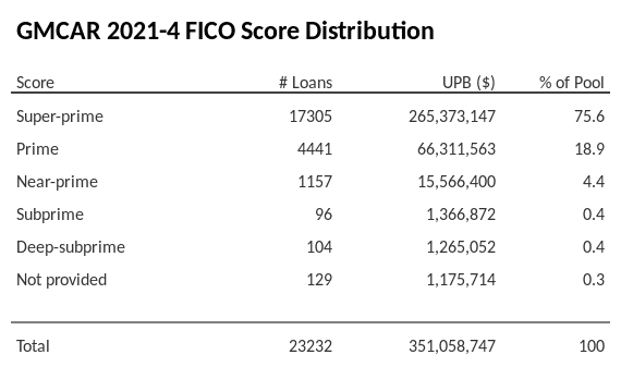 GMCAR 2021-4 has 75.6% of its pool with Super-prime FICO scores.