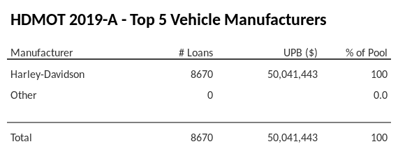 The top 5 vehicle manufacturers in the collateral pool for HDMOT 2019-A. HDMOT 2019-A has 100% of its pool in Harley-Davidson automobiles.