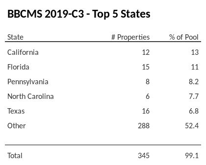 The top 5 states where collateral for BBCMS 2019-C3 reside. BBCMS 2019-C3 has 13% of its pool located in the state of California.