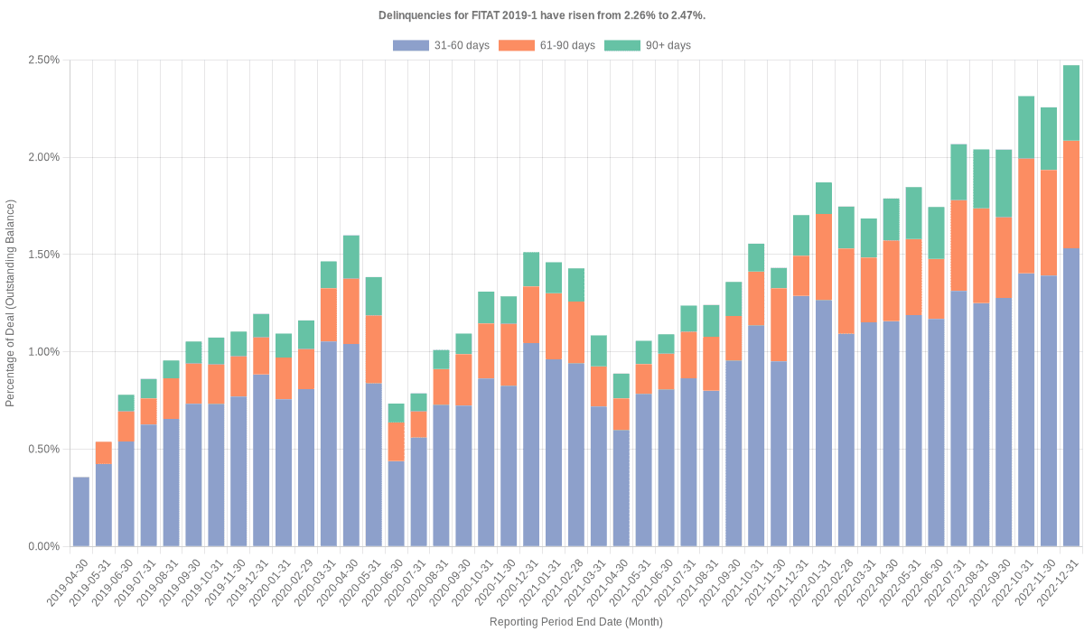 Delinquencies for Fifth Third 2019-1 have risen from 2.26% to 2.47%.