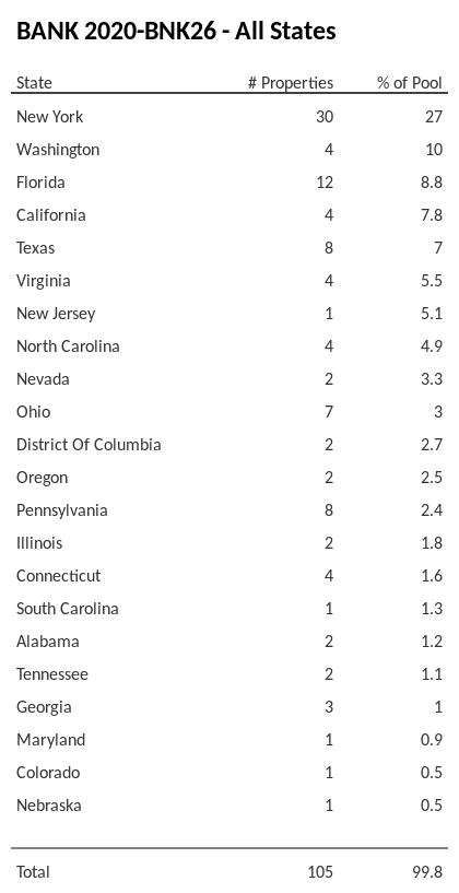 BANK 2020-BNK26 has 27% of its pool located in the state of New York.