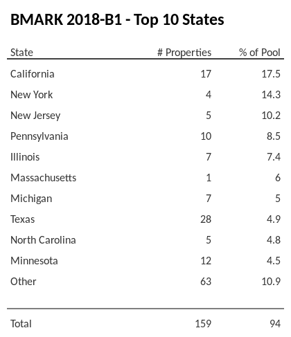 The top 10 states where collateral for BMARK 2018-B1 reside. BMARK 2018-B1 has 17.5% of its pool located in the state of California.