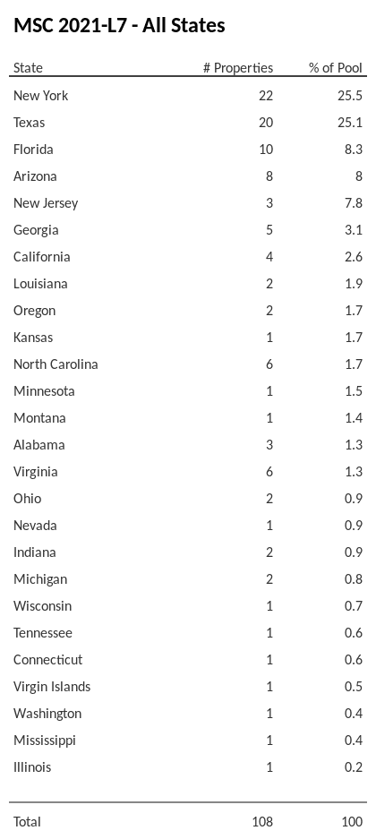 MSC 2021-L7 has 25.5% of its pool located in the state of New York.