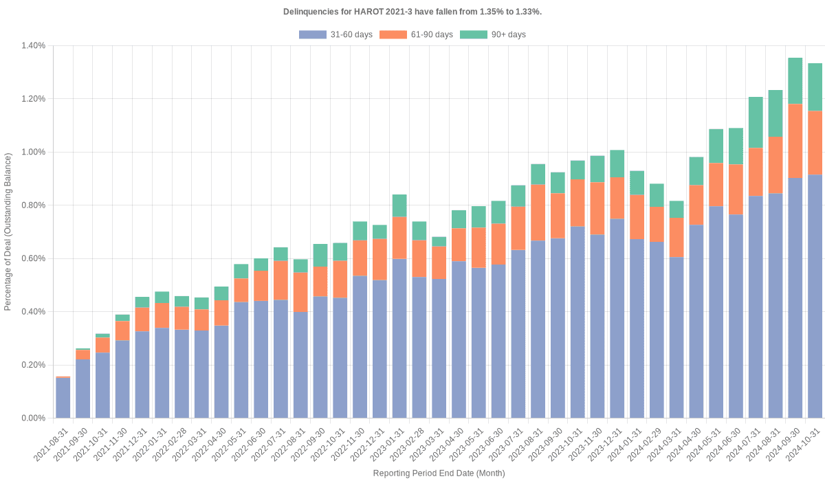 Delinquencies for Honda 2021-3  have risen from 1.33% to 1.46%.