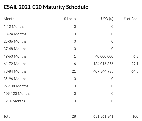 CSAIL 2021-C20 has 64.5% of its pool maturing in 73-84 Months.