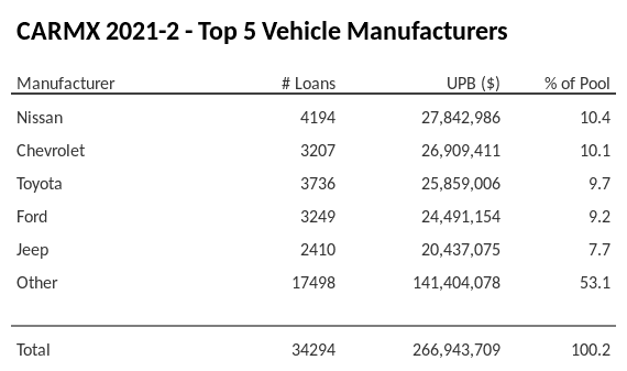 The top 5 vehicle manufacturers in the collateral pool for CARMX 2021-2. CARMX 2021-2 has 10.5% of its pool in Nissan automobiles.