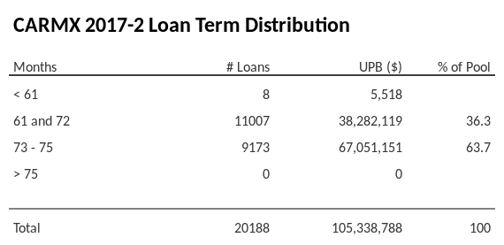 CARMX 2017-2 has 63.7% of its pool with a loan term between 73 - 75 months.