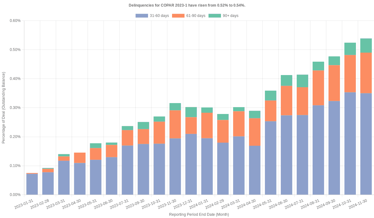 Delinquencies for Capital One Prime 2023-1 have risen from 0.52% to 0.54%.