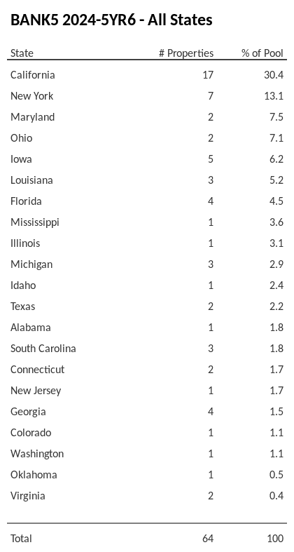 BANK5 2024-5YR6 has 30.4% of its pool located in the state of California.