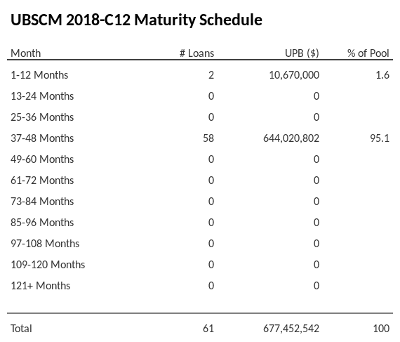 UBSCM 2018-C12 has 95.1% of its pool maturing in 37-48 Months.