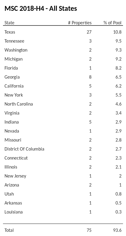 MSC 2018-H4 has 10.8% of its pool located in the state of Texas.