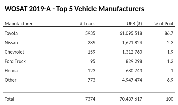 The top 5 vehicle manufacturers in the collateral pool for WOSAT 2019-A. WOSAT 2019-A has 86.7% of its pool in Toyota automobiles.