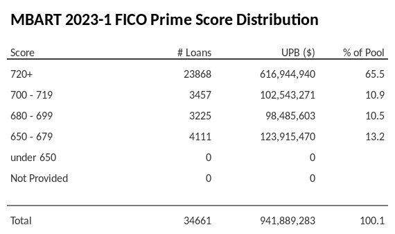 MBART 2023-1 has 65.5% of its pool with Super-prime FICO scores.