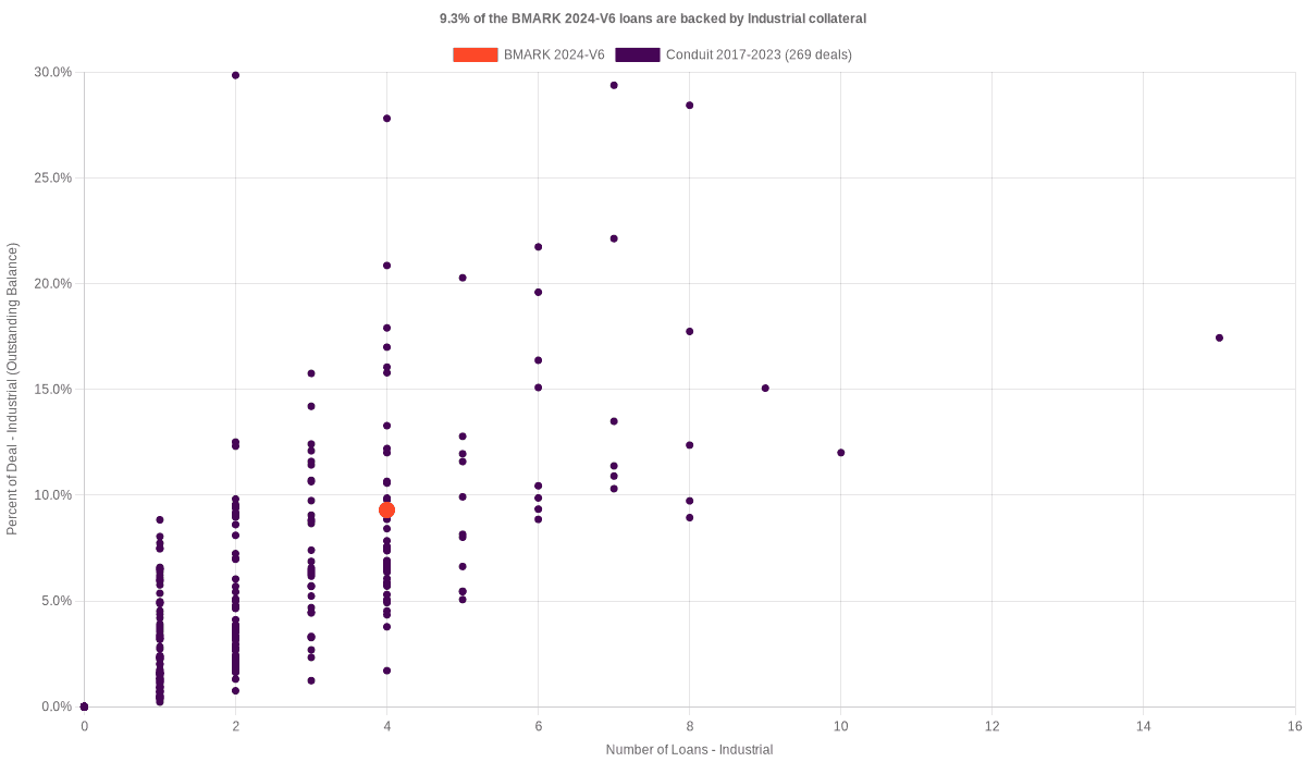 4.7% of the BMARK 2024-V6 loans are backed by industrial collateral