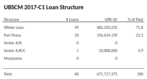 UBSCM 2017-C1 has 23.3% of its pool as Pari Passu.