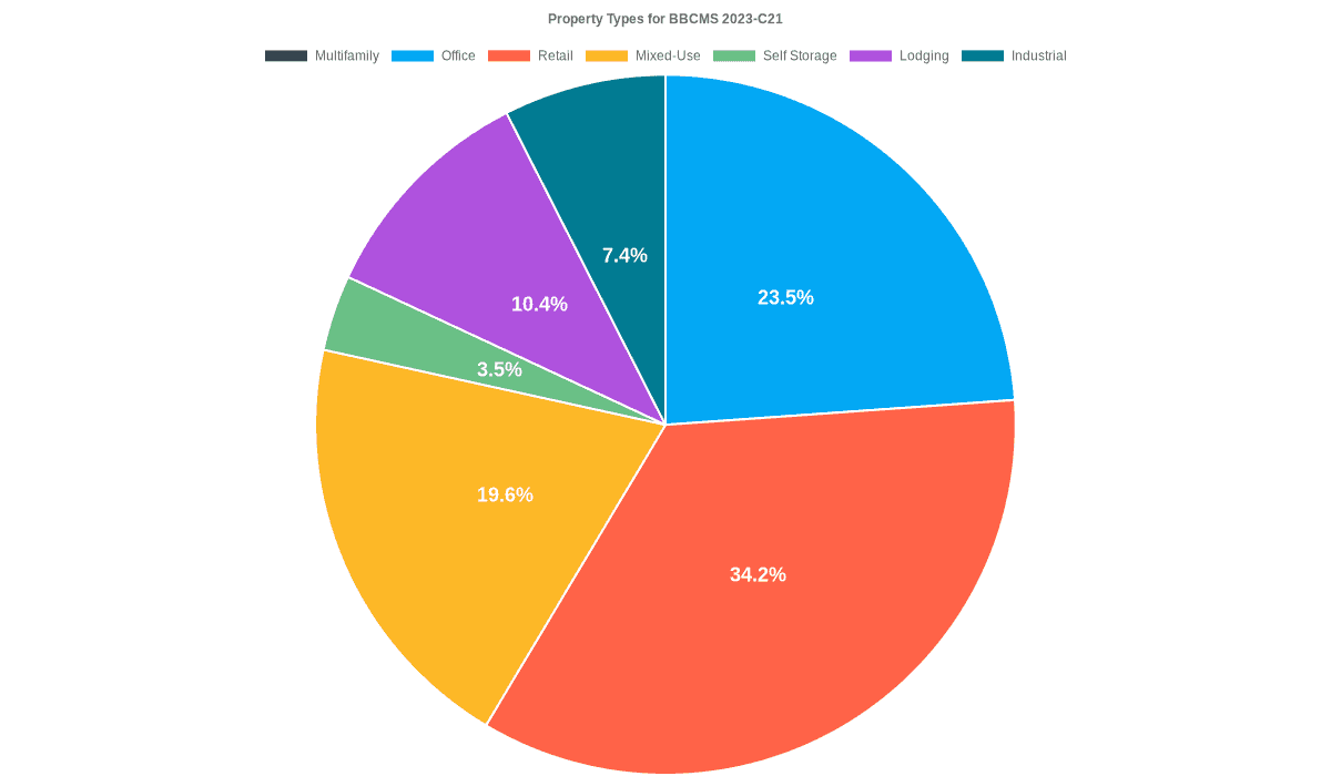 23.5% of the BBCMS 2023-C21 loans are backed by office collateral.