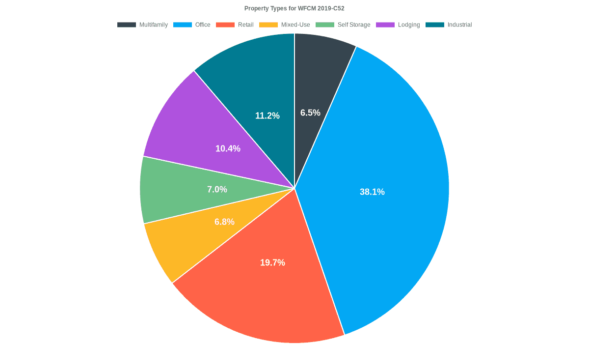 38.1% of the WFCM 2019-C52 loans are backed by office collateral.