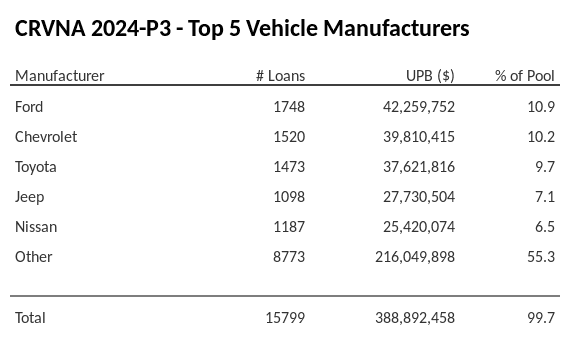 The top 5 vehicle manufacturers in the collateral pool for CRVNA 2024-P3. CRVNA 2024-P3 has 10.9% of its pool in Ford automobiles.