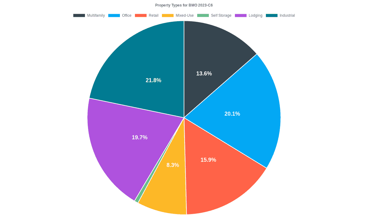 20.1% of the BMO 2023-C6 loans are backed by office collateral.