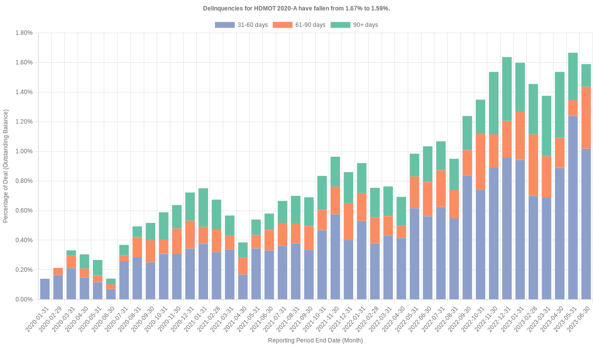 Delinquencies for Harley-Davidson Motorcycle 2020-A remain at 1.59%.