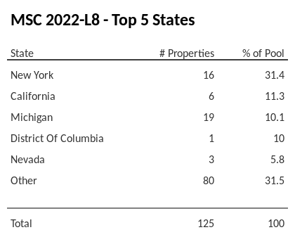 The top 5 states where collateral for MSC 2022-L8 reside. MSC 2022-L8 has 31.4% of its pool located in the state of New York.
