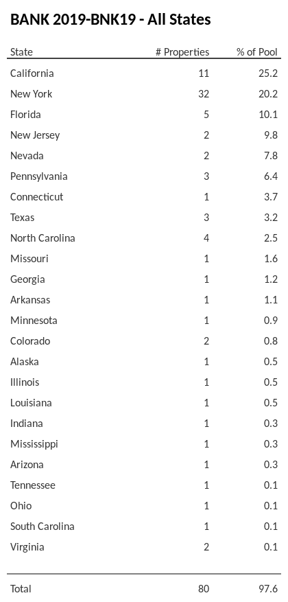 BANK 2019-BNK19 has 25.2% of its pool located in the state of California.