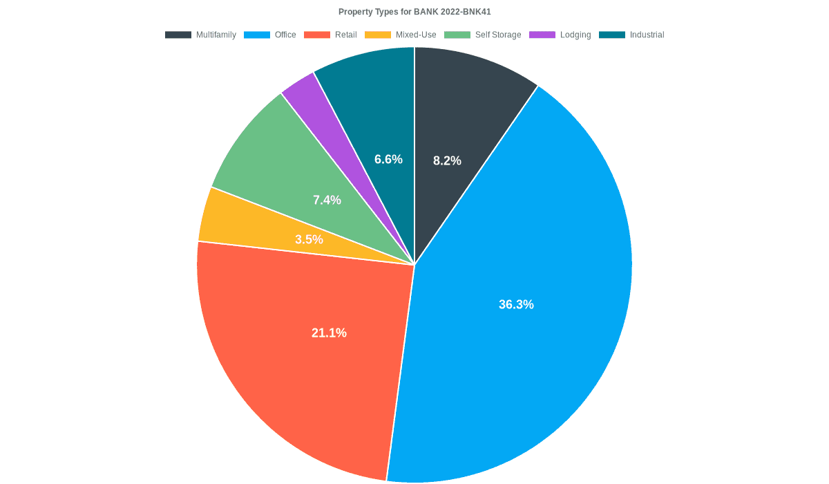 36.3% of the BANK 2022-BNK41 loans are backed by office collateral.