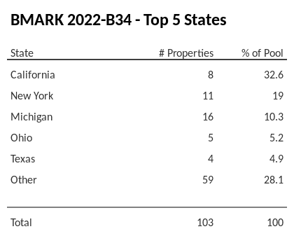 The top 5 states where collateral for BMARK 2022-B34 reside. BMARK 2022-B34 has 32.6% of its pool located in the state of California.