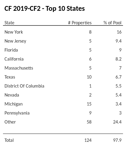 The top 10 states where collateral for CF 2019-CF2 reside. CF 2019-CF2 has 16% of its pool located in the state of New York.