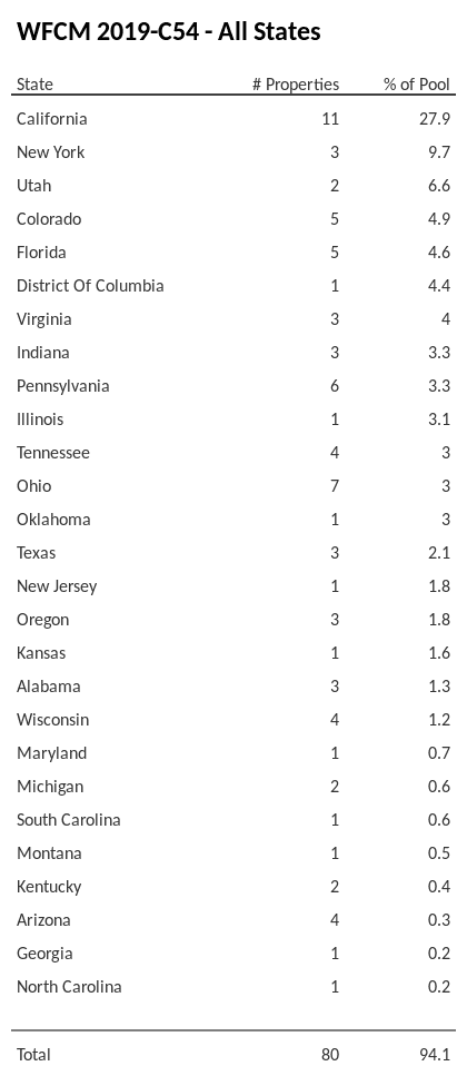 WFCM 2019-C54 has 27.9% of its pool located in the state of California.