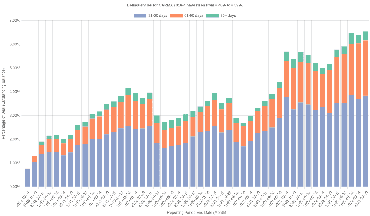 Delinquencies for CarMax 2018-4 have risen from 6.40% to 6.53%.