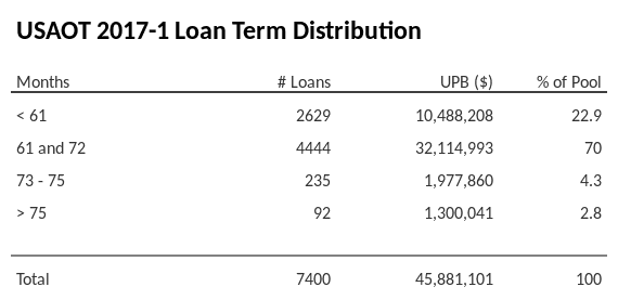 USAOT 2017-1 has 70% of its pool with a loan term 61 and 72 months.