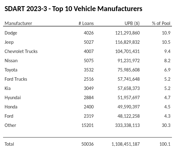 The top 10 vehicle manufacturers in the collateral pool for SDART 2023-3. SDART 2023-3 has 10.9% of its pool in Dodge automobiles.