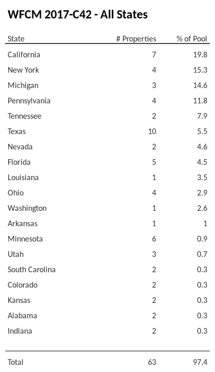 WFCM 2017-C42 has 19.8% of its pool located in the state of California.