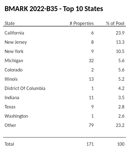 The top 10 states where collateral for BMARK 2022-B35 reside. BMARK 2022-B35 has 23.9% of its pool located in the state of California.