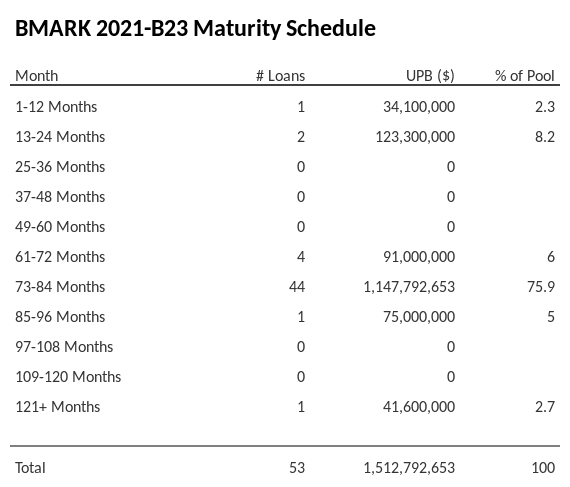 BMARK 2021-B23 has 75.9% of its pool maturing in 73-84 Months.